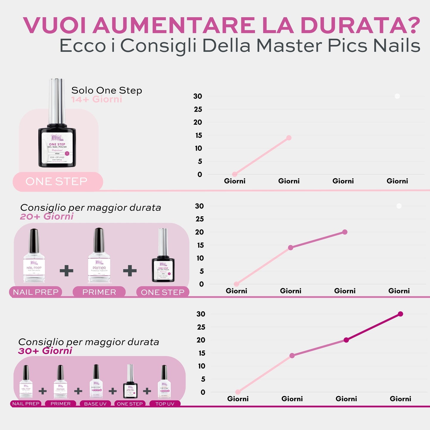 Smalto Semipermanente One Step Bubble Pink 9 - 12 ml | Semipermanente 3in1 UV/LED Ultra Lucido